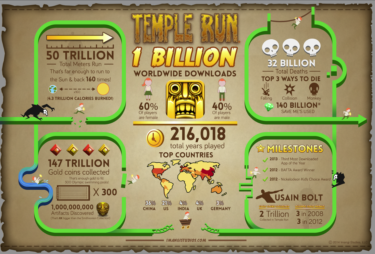 Temple Run Franchise Joins Angry Birds in Reaching 1 Billion Downloads -  GameSpot